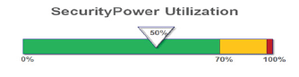 SecurityPower Utilization