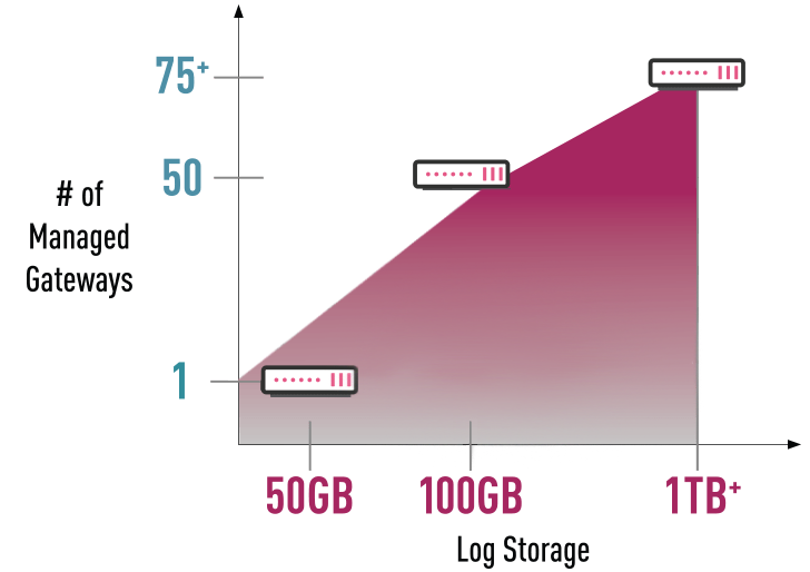 With Check Point Smart-1 Cloud, Your Management is Auto Scaled