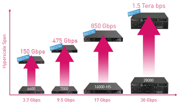 Scalability